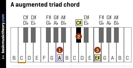 A augmented triad chord