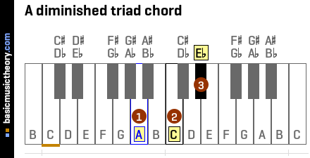 A diminished triad chord