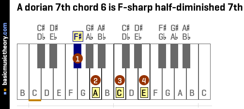 A dorian 7th chord 6 is F-sharp half-diminished 7th