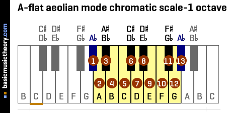 A-flat aeolian mode chromatic scale-1 octave