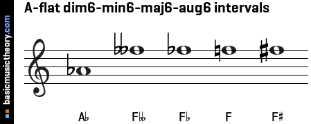 A-flat dim6-min6-maj6-aug6 intervals
