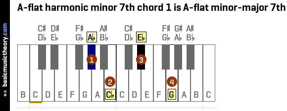 A-flat harmonic minor 7th chord 1 is A-flat minor-major 7th