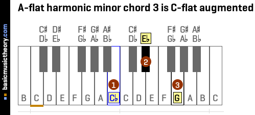 A-flat harmonic minor chord 3 is C-flat augmented
