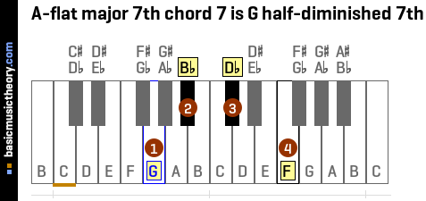 A-flat major 7th chord 7 is G half-diminished 7th