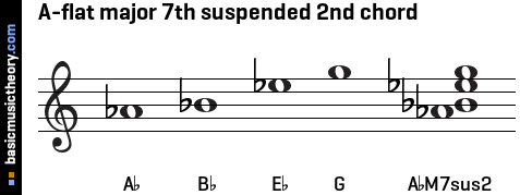 A-flat major 7th suspended 2nd chord