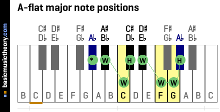 A-flat major note positions