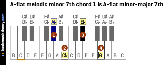 A-flat melodic minor 7th chord 1 is A-flat minor-major 7th