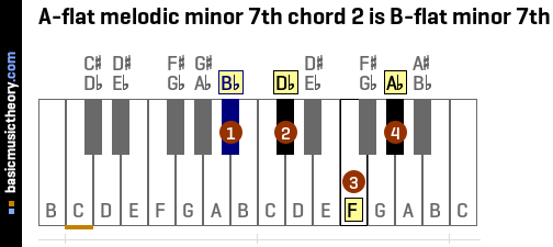 A-flat melodic minor 7th chord 2 is B-flat minor 7th