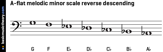 A-flat melodic minor scale reverse descending