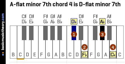 A-flat minor 7th chord 4 is D-flat minor 7th