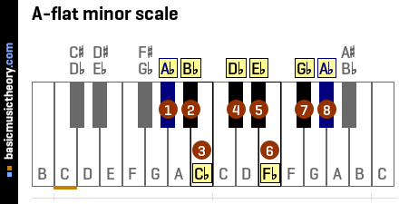 A-flat minor scale