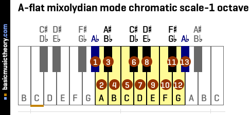 A-flat mixolydian mode chromatic scale-1 octave