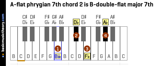 A-flat phrygian 7th chord 2 is B-double-flat major 7th
