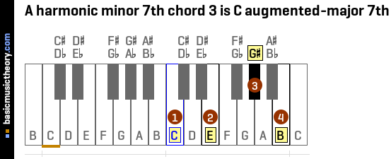 A harmonic minor 7th chord 3 is C augmented-major 7th