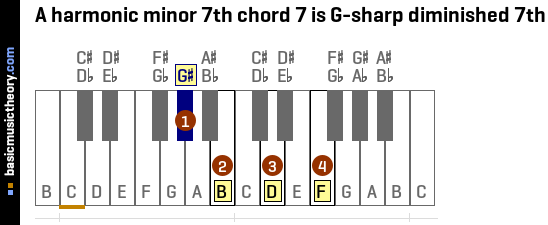 A harmonic minor 7th chord 7 is G-sharp diminished 7th