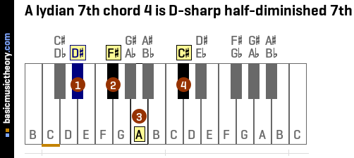 A lydian 7th chord 4 is D-sharp half-diminished 7th