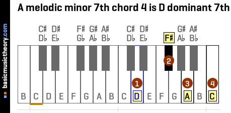 A melodic minor 7th chord 4 is D dominant 7th