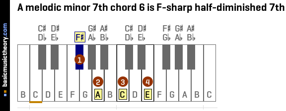 A melodic minor 7th chord 6 is F-sharp half-diminished 7th