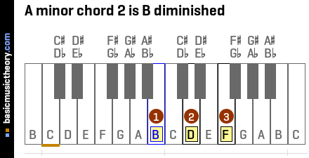 A minor chord 2 is B diminished