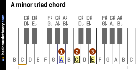 A minor triad chord