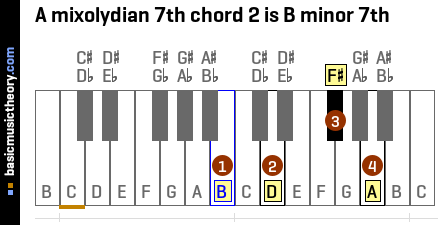 A mixolydian 7th chord 2 is B minor 7th