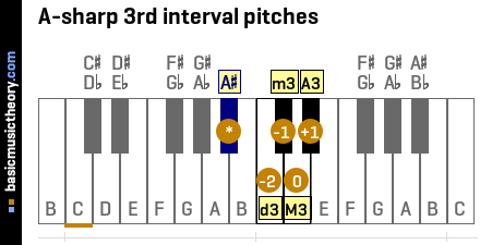 A-sharp 3rd interval pitches