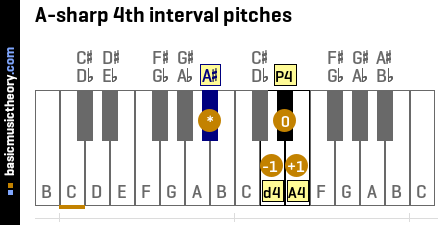 A-sharp 4th interval pitches