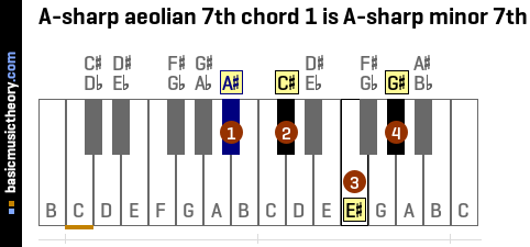 A-sharp aeolian 7th chord 1 is A-sharp minor 7th