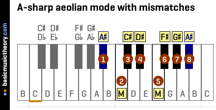 A-sharp aeolian mode with mismatches