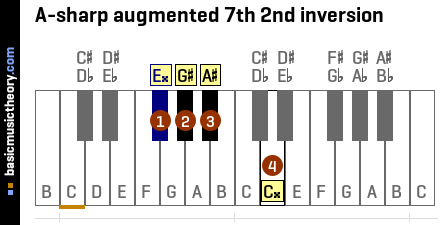 A-sharp augmented 7th 2nd inversion