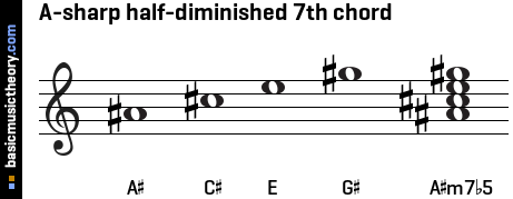 A-sharp half-diminished 7th chord