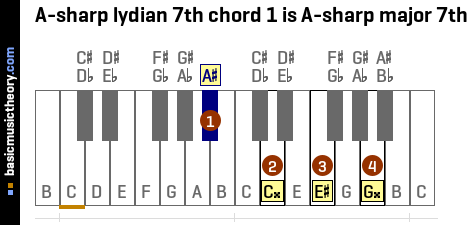 A-sharp lydian 7th chord 1 is A-sharp major 7th