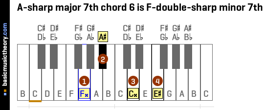 A-sharp major 7th chord 6 is F-double-sharp minor 7th
