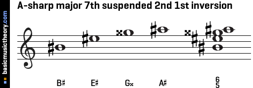 A-sharp major 7th suspended 2nd 1st inversion