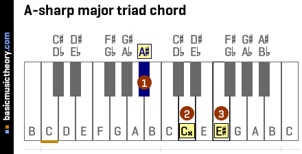A-sharp major triad chord