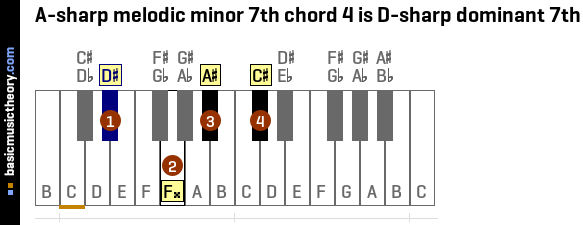 A-sharp melodic minor 7th chord 4 is D-sharp dominant 7th