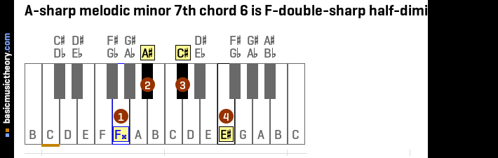 A-sharp melodic minor 7th chord 6 is F-double-sharp half-diminished 7th