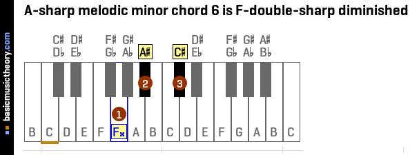 A-sharp melodic minor chord 6 is F-double-sharp diminished