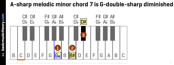 A-sharp melodic minor chord 7 is G-double-sharp diminished