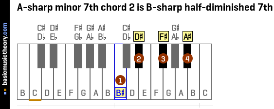 A-sharp minor 7th chord 2 is B-sharp half-diminished 7th