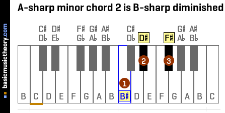 A-sharp minor chord 2 is B-sharp diminished