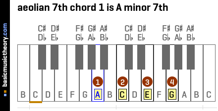 aeolian 7th chord 1 is A minor 7th