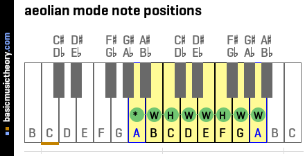aeolian mode note positions