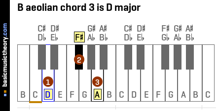 B aeolian chord 3 is D major