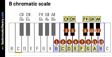 B chromatic scale