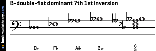 B-double-flat dominant 7th 1st inversion