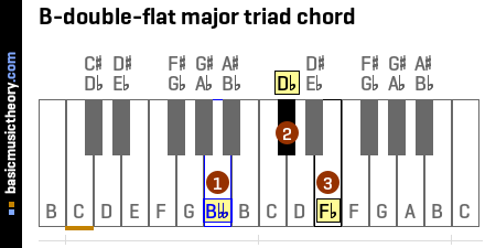 B-double-flat major triad chord