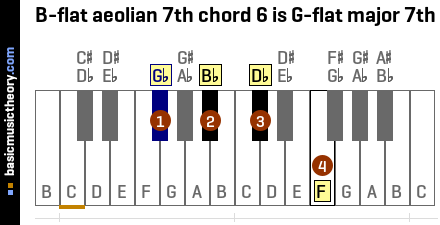 B-flat aeolian 7th chord 6 is G-flat major 7th