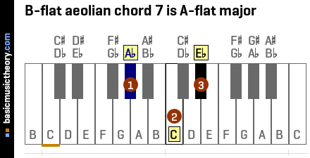 B-flat aeolian chord 7 is A-flat major