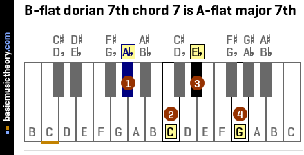 B-flat dorian 7th chord 7 is A-flat major 7th